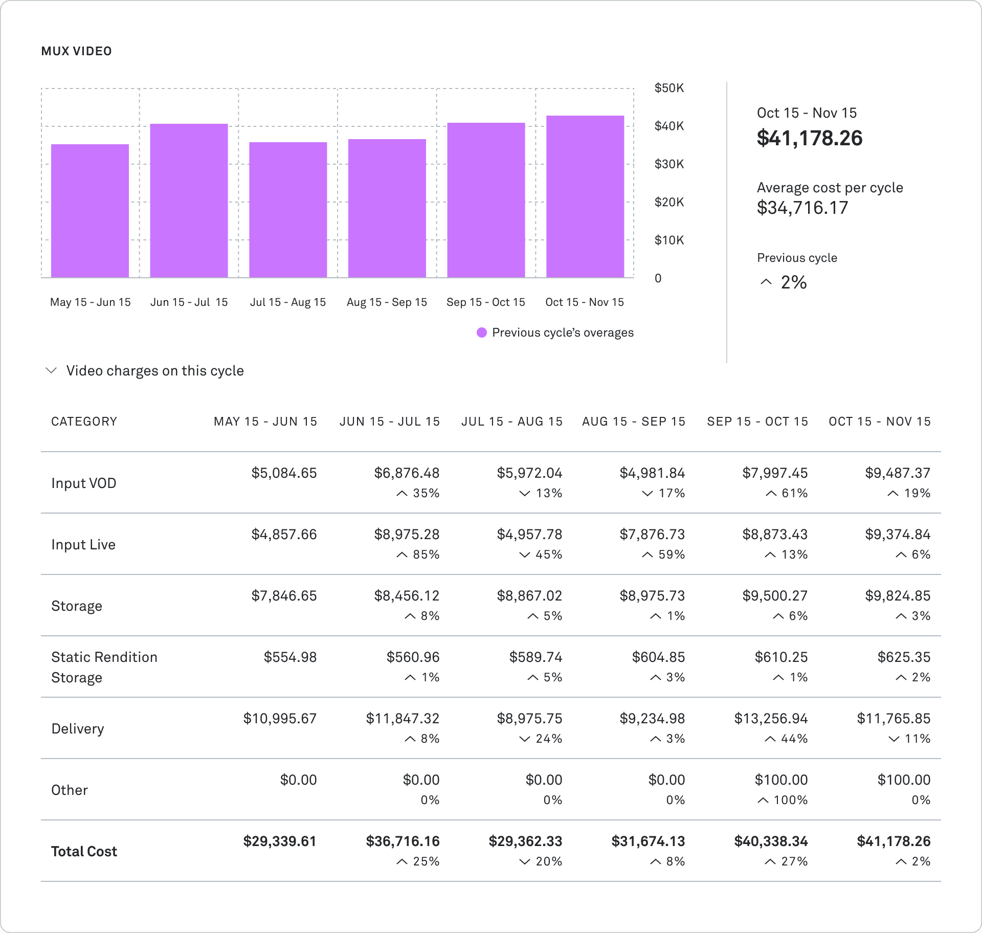 Mux Video Billing chart and table