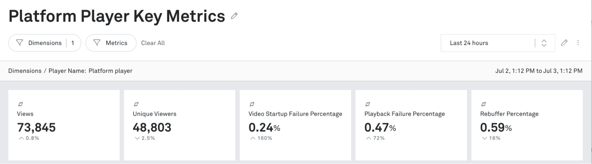 A dashboard titled “Platform Player Key Metrics” displaying metrics for the last 24 hours, including Views, Unique Viewers, Video Startup Failure Percentage, Playback Failure Percentage, and Rebuffer Percentage.
