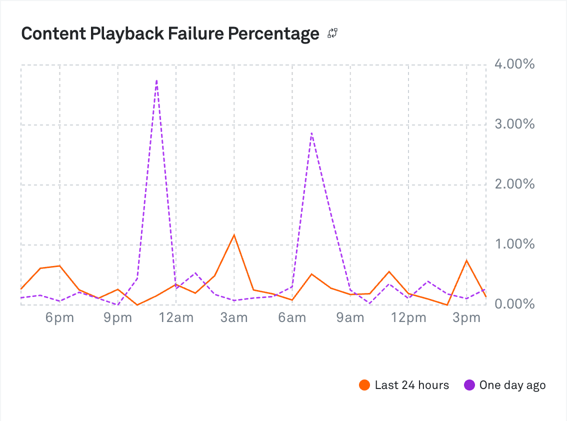Line graph showing “Video Startup Time” over a 24-hour period in Mux, comparing performance for “Last 24 hours” (orange line) versus “One day ago” (purple dashed line).