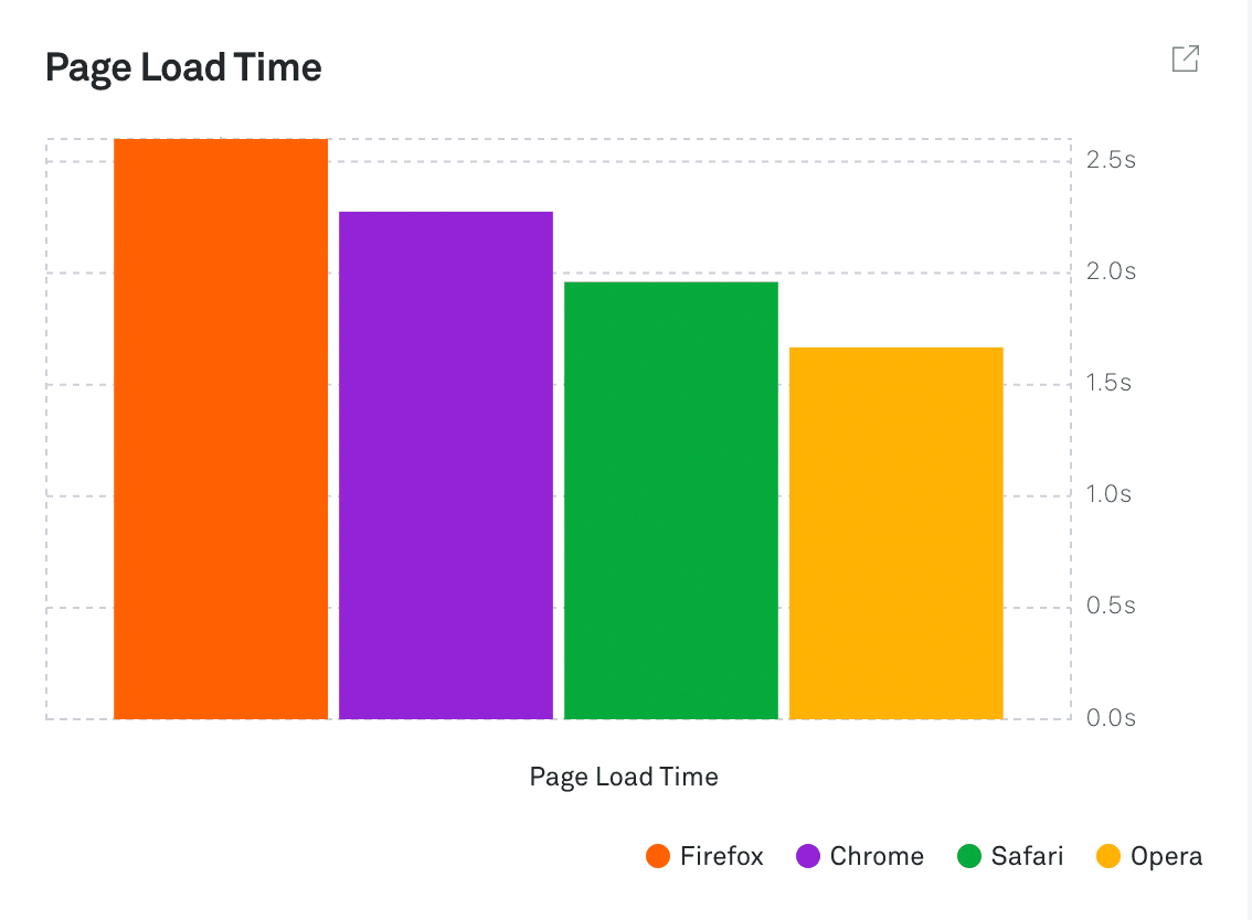 Bar chart titled “Video Startup Failure Percentage” broken down by browser. Chrome has the highest failure rate, followed by Firefox, Safari, and Edge. A tooltip highlights Firefox with a failure percentage of 1.39%.