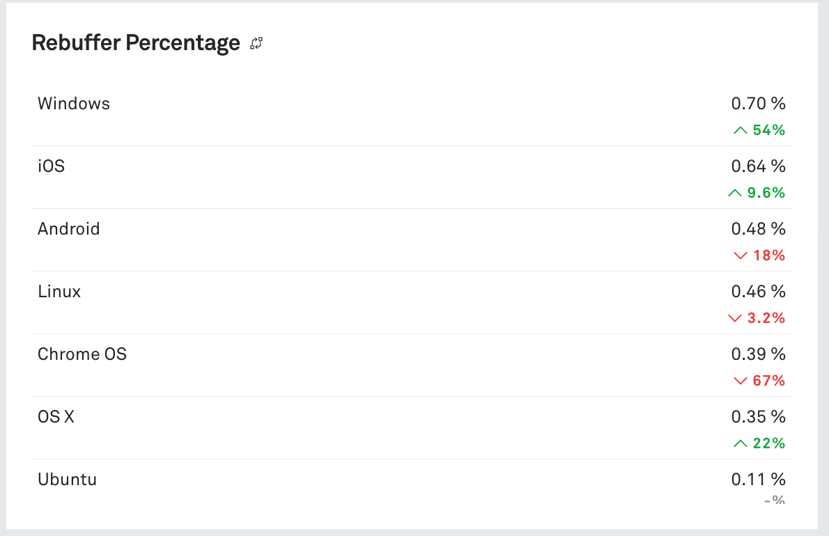 Table showing Rebuffer Percentage broken down by operating system. Windows has the highest rebuffer rate at 0.70%, followed by iOS and Android, with directional trend indicators in green or red.