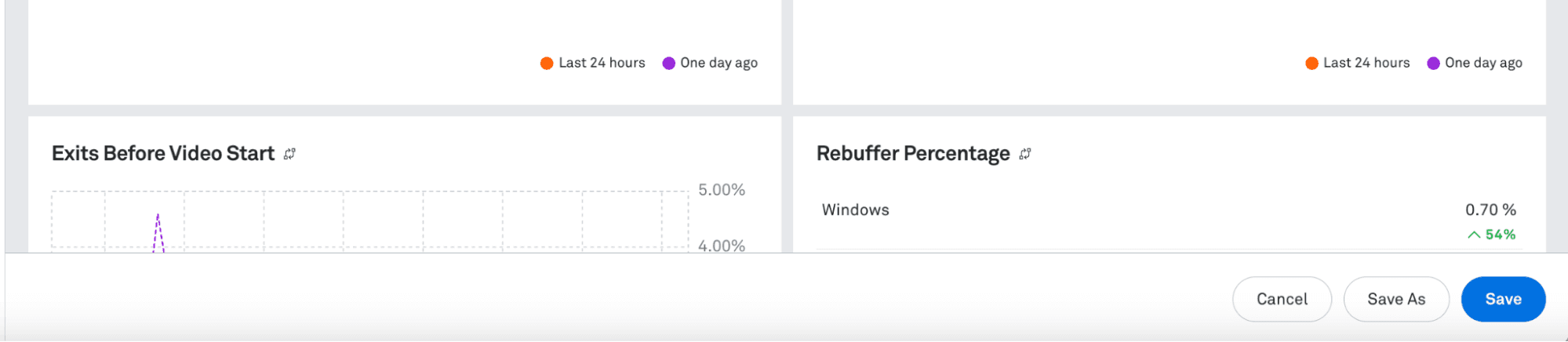 Bottom section of a Mux dashboard displaying two metric widgets: one for “Exits Before Video Start” (line chart) and another for “Rebuffer Percentage” by Windows. Save, Save As, and Cancel buttons appear below.